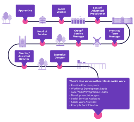 Infographic showing the various career paths in Children's Social Work